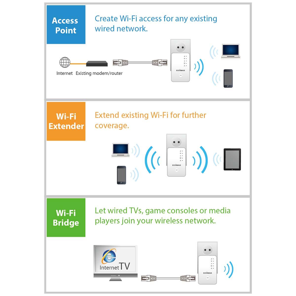 Répéteur wifi n300 edimax  extender  / point d'accès / pont wi-fi
