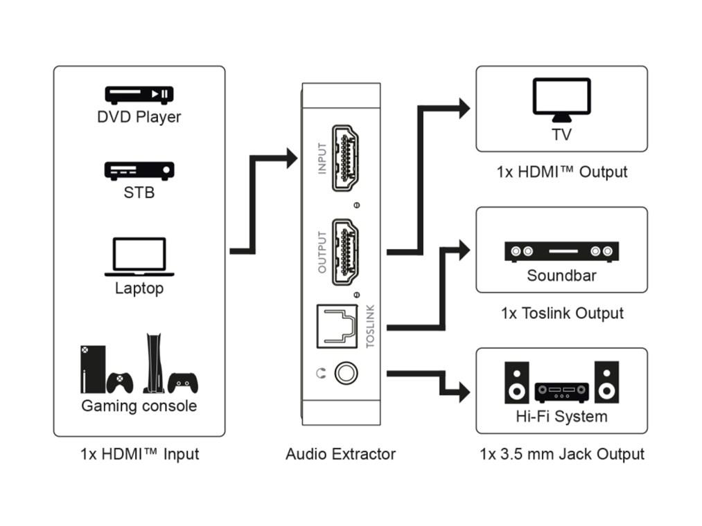 Extracteur audio hdmi 4k@30 hz // numérique (optique) et analogique (jack 3.5mm)